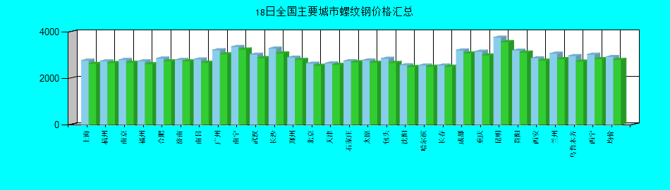 全國(guó)主要城市螺紋鋼價(jià)格匯總