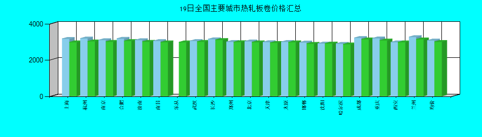 全國主要城市熱軋板卷價格匯總
