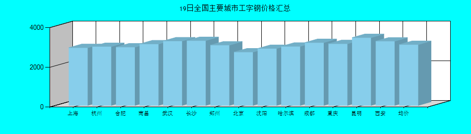 全國主要城市工字鋼價格匯總