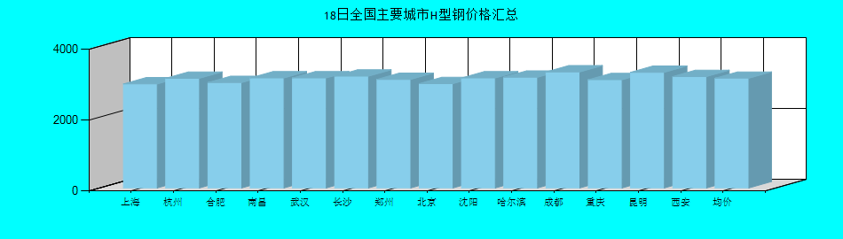全國主要城市H型鋼價(jià)格匯總